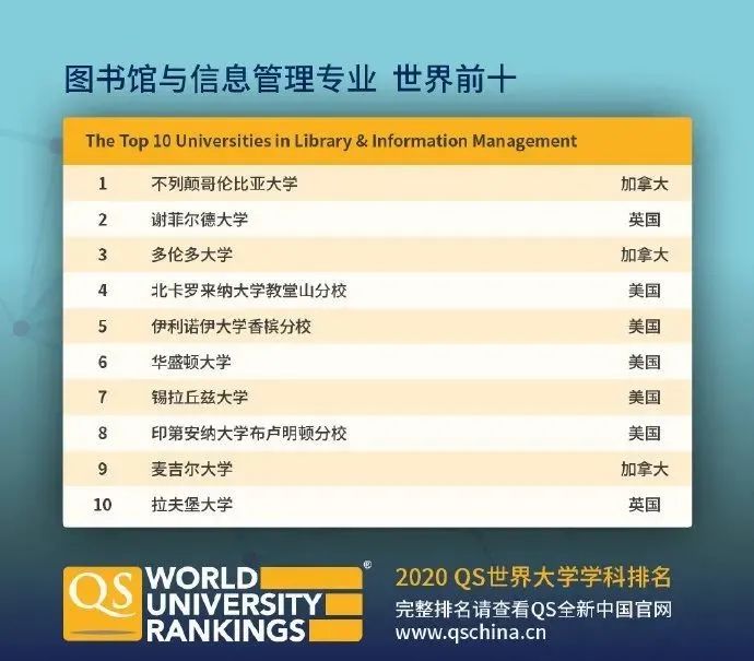 【排名】QS刚刚公布2020年世界大学学科排名! 【排名】QS刚刚公布2020年世界大学学科排名!