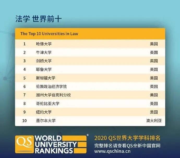 【排名】QS刚刚公布2020年世界大学学科排名! 【排名】QS刚刚公布2020年世界大学学科排名!