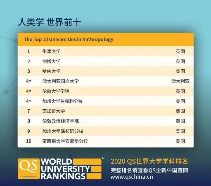 【排名】QS刚刚公布2020年世界大学学科排名! 【排名】QS刚刚公布2020年世界大学学科排名!
