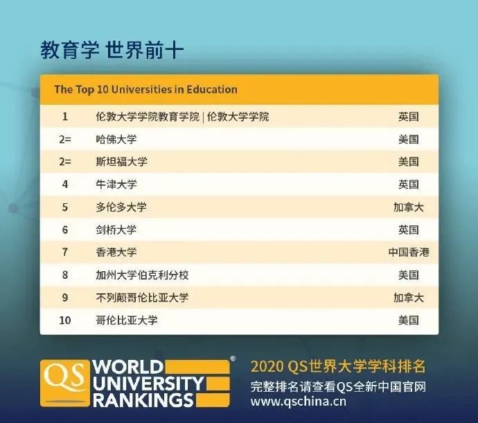 【排名】QS刚刚公布2020年世界大学学科排名! 【排名】QS刚刚公布2020年世界大学学科排名!