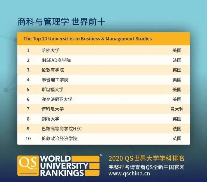 【排名】QS刚刚公布2020年世界大学学科排名! 【排名】QS刚刚公布2020年世界大学学科排名!