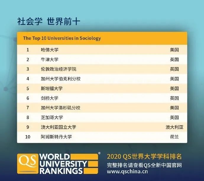 【排名】QS刚刚公布2020年世界大学学科排名! 【排名】QS刚刚公布2020年世界大学学科排名!