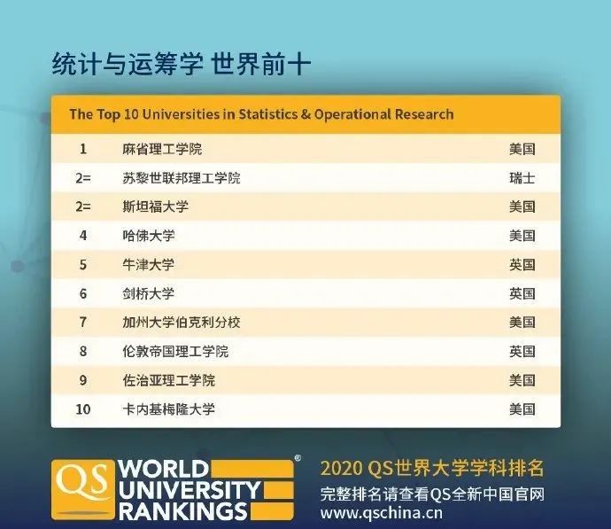 【排名】QS刚刚公布2020年世界大学学科排名! 【排名】QS刚刚公布2020年世界大学学科排名!