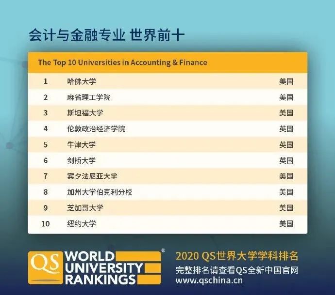 【排名】QS刚刚公布2020年世界大学学科排名! 【排名】QS刚刚公布2020年世界大学学科排名!