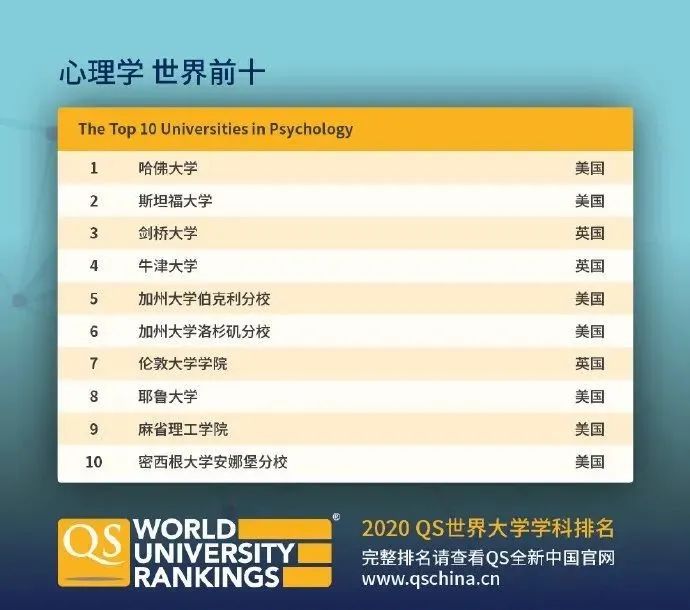 【排名】QS刚刚公布2020年世界大学学科排名! 【排名】QS刚刚公布2020年世界大学学科排名!