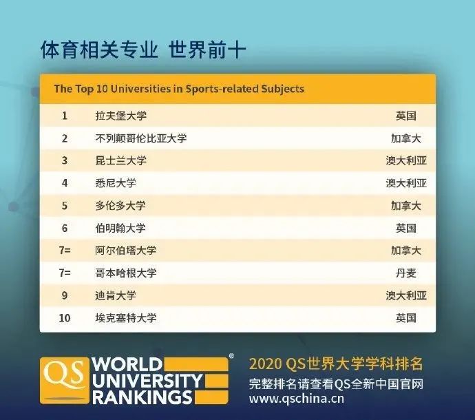 【排名】QS刚刚公布2020年世界大学学科排名! 【排名】QS刚刚公布2020年世界大学学科排名!