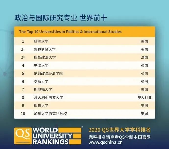 【排名】QS刚刚公布2020年世界大学学科排名! 【排名】QS刚刚公布2020年世界大学学科排名!