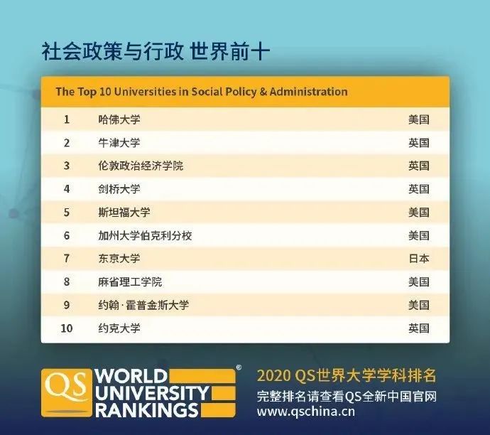 【排名】QS刚刚公布2020年世界大学学科排名! 【排名】QS刚刚公布2020年世界大学学科排名!