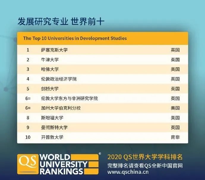 【排名】QS刚刚公布2020年世界大学学科排名! 【排名】QS刚刚公布2020年世界大学学科排名!