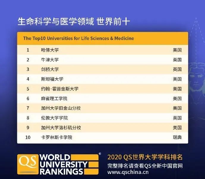 【排名】QS刚刚公布2020年世界大学学科排名! 【排名】QS刚刚公布2020年世界大学学科排名!