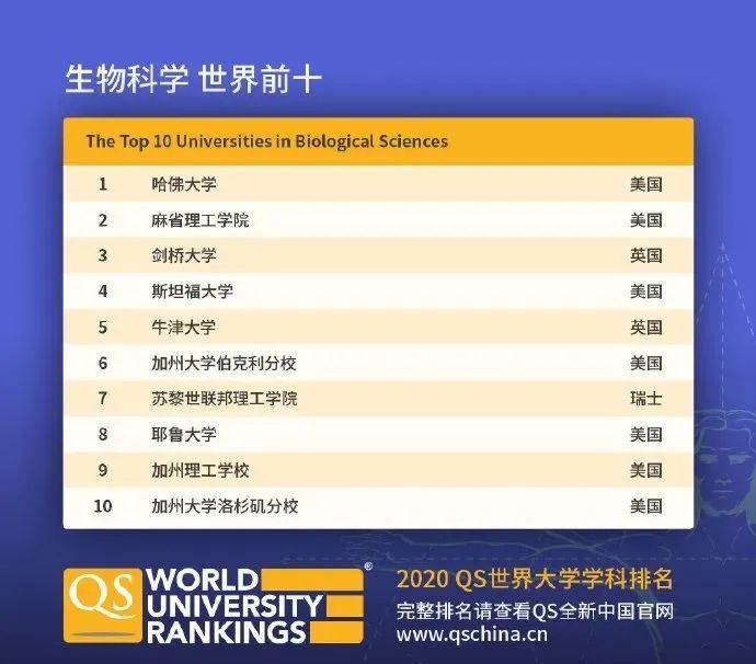 【排名】QS刚刚公布2020年世界大学学科排名! 【排名】QS刚刚公布2020年世界大学学科排名!