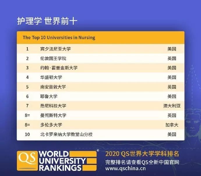 【排名】QS刚刚公布2020年世界大学学科排名! 【排名】QS刚刚公布2020年世界大学学科排名!