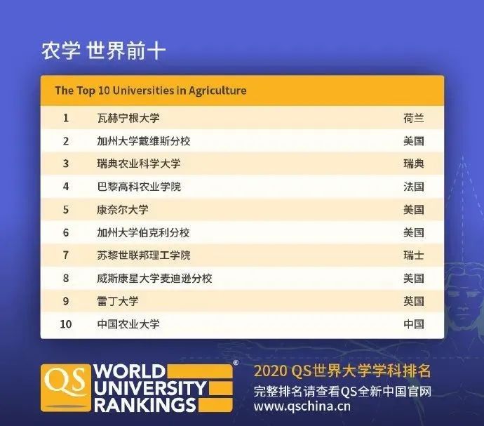 【排名】QS刚刚公布2020年世界大学学科排名! 【排名】QS刚刚公布2020年世界大学学科排名!