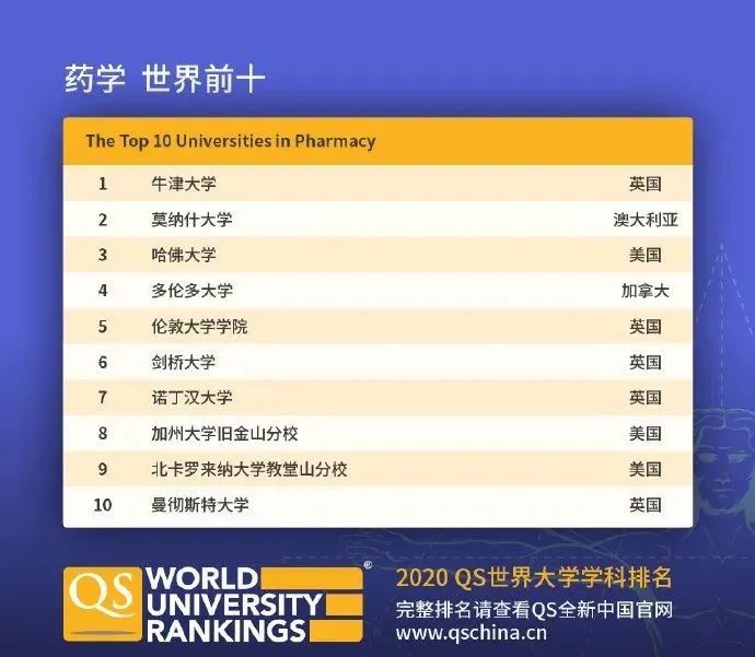 【排名】QS刚刚公布2020年世界大学学科排名! 【排名】QS刚刚公布2020年世界大学学科排名!