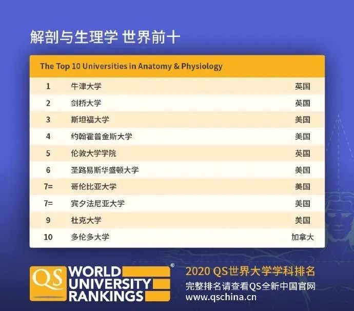 【排名】QS刚刚公布2020年世界大学学科排名! 【排名】QS刚刚公布2020年世界大学学科排名!
