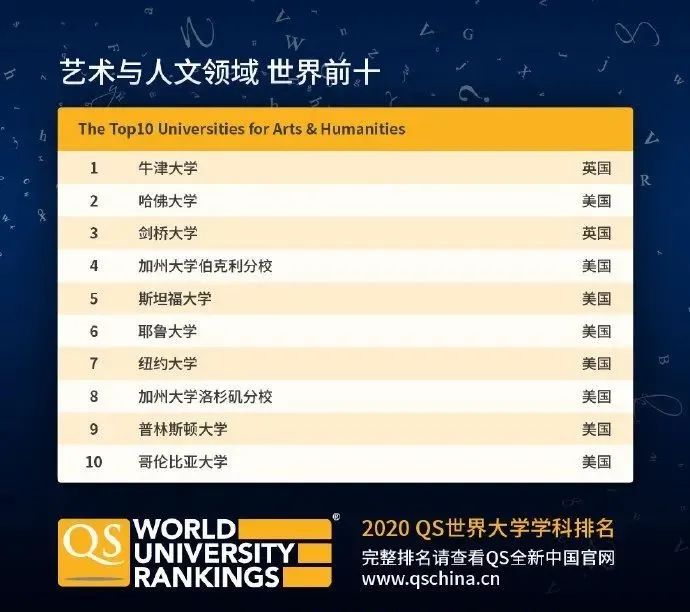 【排名】QS刚刚公布2020年世界大学学科排名! 【排名】QS刚刚公布2020年世界大学学科排名!