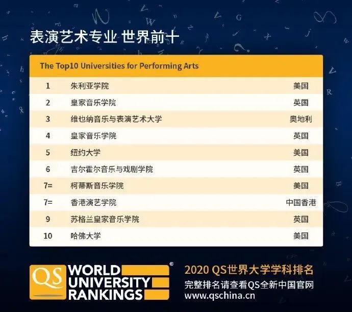 【排名】QS刚刚公布2020年世界大学学科排名！
