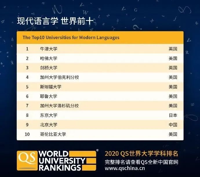 【排名】QS刚刚公布2020年世界大学学科排名! 【排名】QS刚刚公布2020年世界大学学科排名!