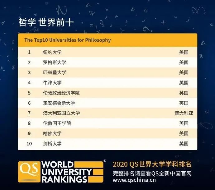 【排名】QS刚刚公布2020年世界大学学科排名! 【排名】QS刚刚公布2020年世界大学学科排名!