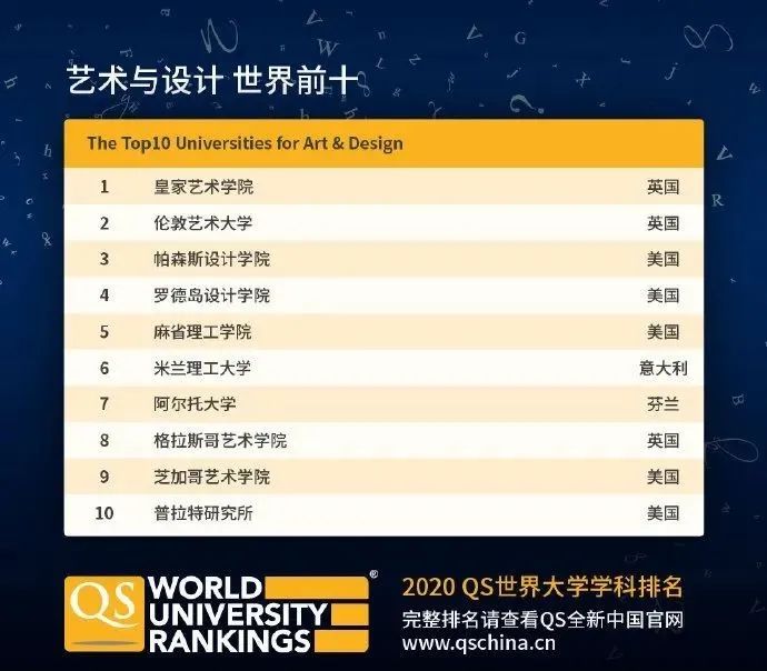 【排名】QS刚刚公布2020年世界大学学科排名! 【排名】QS刚刚公布2020年世界大学学科排名!