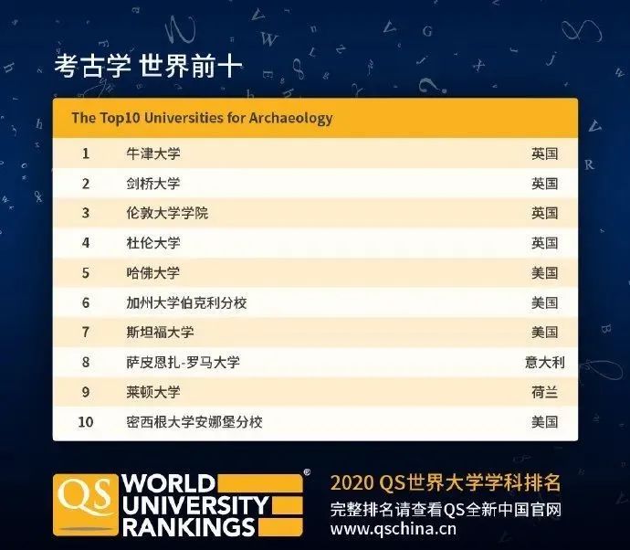 【排名】QS刚刚公布2020年世界大学学科排名! 【排名】QS刚刚公布2020年世界大学学科排名!