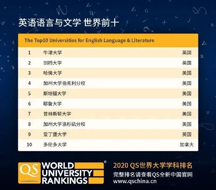 【排名】QS刚刚公布2020年世界大学学科排名! 【排名】QS刚刚公布2020年世界大学学科排名!