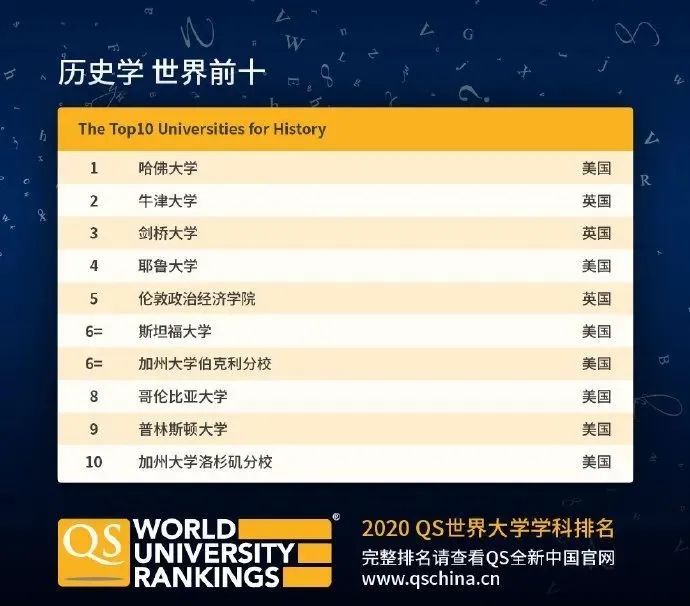 【排名】QS刚刚公布2020年世界大学学科排名! 【排名】QS刚刚公布2020年世界大学学科排名!