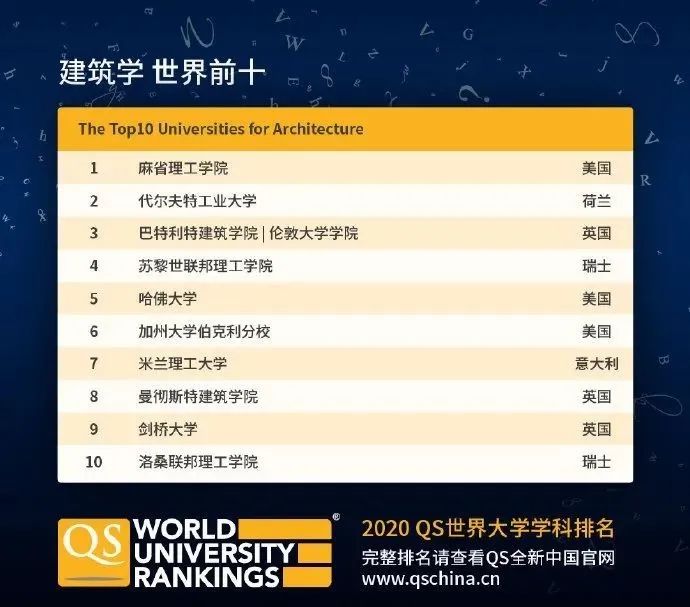 【排名】QS刚刚公布2020年世界大学学科排名! 【排名】QS刚刚公布2020年世界大学学科排名!