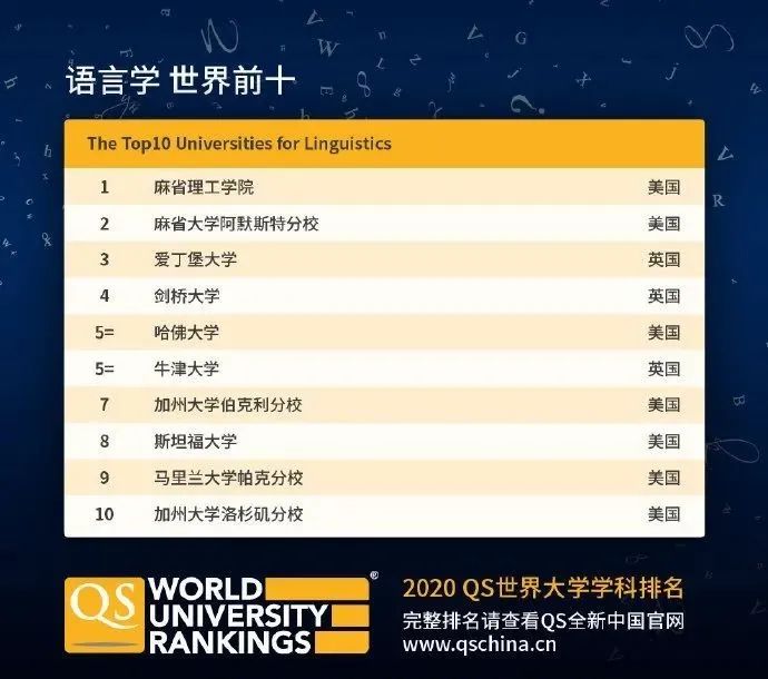 【排名】QS刚刚公布2020年世界大学学科排名! 【排名】QS刚刚公布2020年世界大学学科排名!