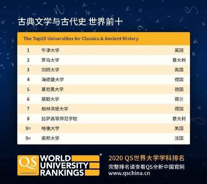 【排名】QS刚刚公布2020年世界大学学科排名! 【排名】QS刚刚公布2020年世界大学学科排名!