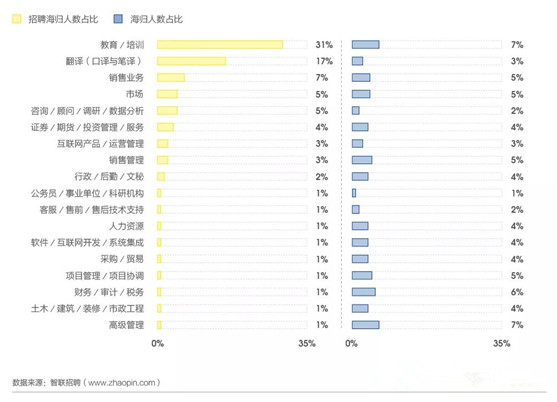 【就业】海归回国哪个行业对留学生的需求量最大？