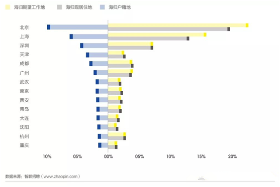 【就业】海归回国哪个行业对留学生的需求量最大？