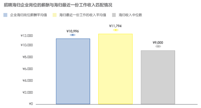 【就业】海归回国哪个行业对留学生的需求量最大？