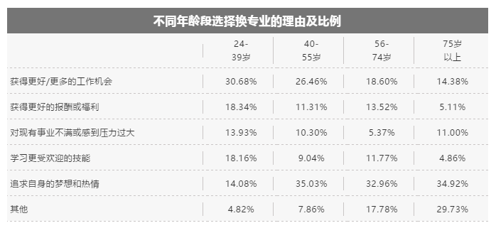 【转专业】美国留学本科/研究生期间如何顺利转专业？
