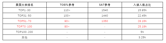针对托福分数在80-90考生的美国本科申请建议 针对托福分数在80-90考生的美国本科申请建议