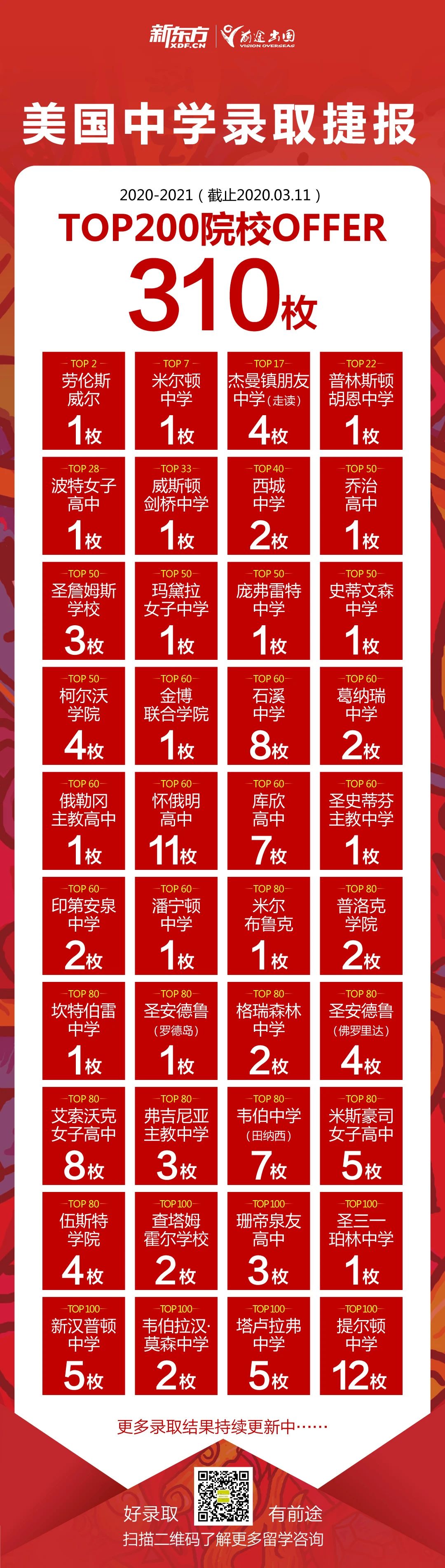 北京前途稳获全美TOP10寄宿录取 北京前途稳获全美TOP10寄宿录取