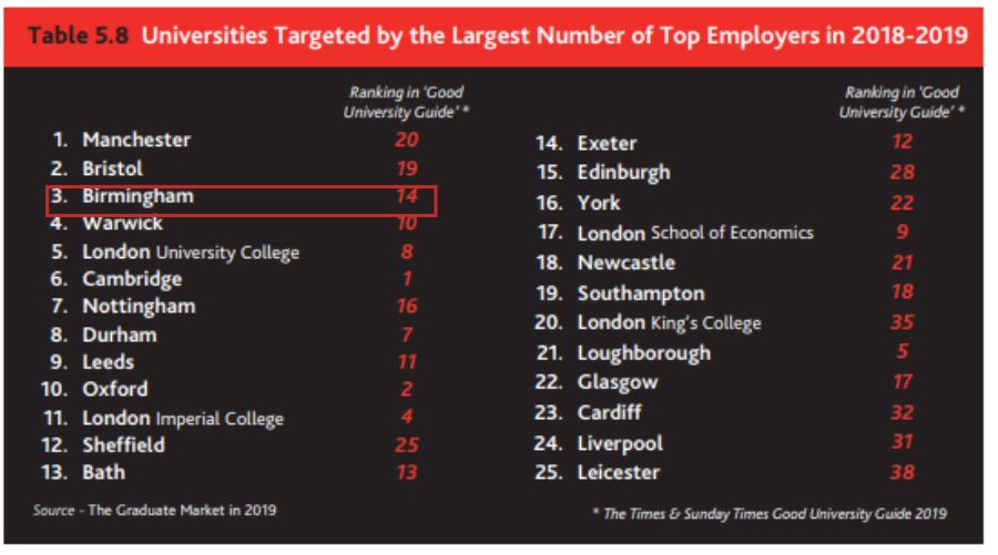 【学校推荐】伯明翰大学赶超牛剑,位列全英受雇主欢迎大学前三强! 【学校推荐】伯明翰大学赶超牛剑,位列全英受雇主欢迎大学前三强!