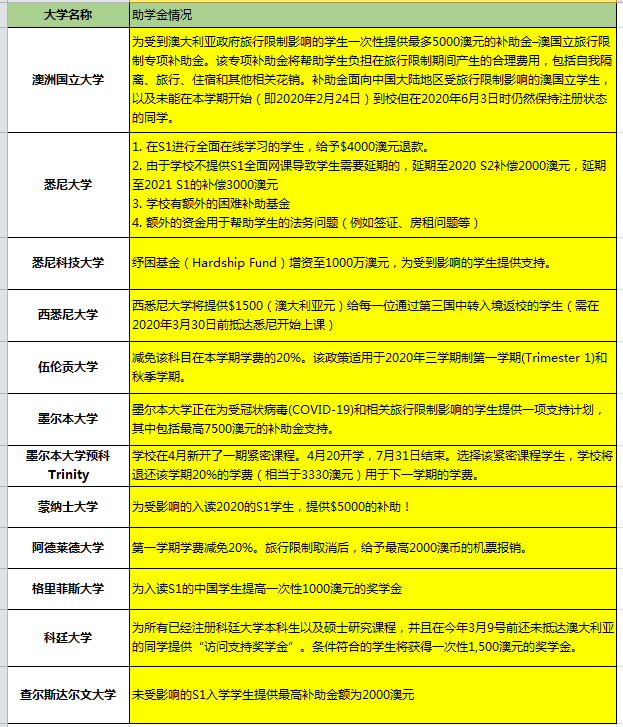 澳洲各大院校针对疫情的最新应对政策汇总 澳洲各大院校针对疫情的最新应对政策汇总