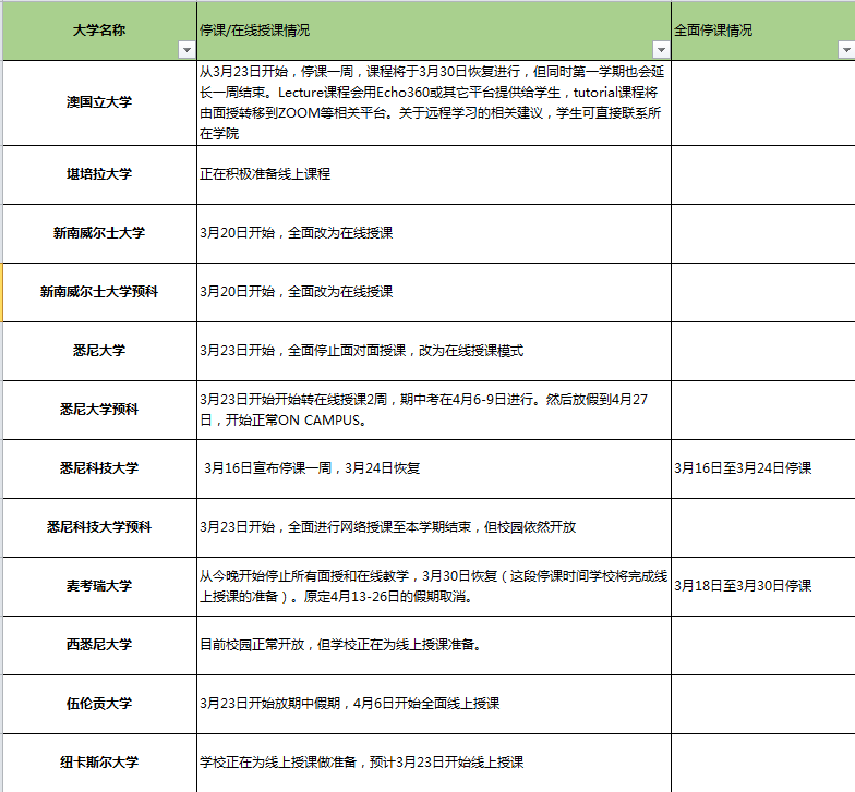 澳洲各大院校针对疫情的最新应对政策汇总