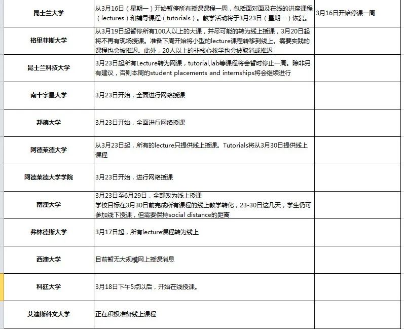 澳洲各大院校针对疫情的最新应对政策汇总