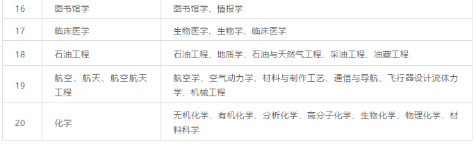 【专业推荐】美国研究生申请本科专业对应表一览
