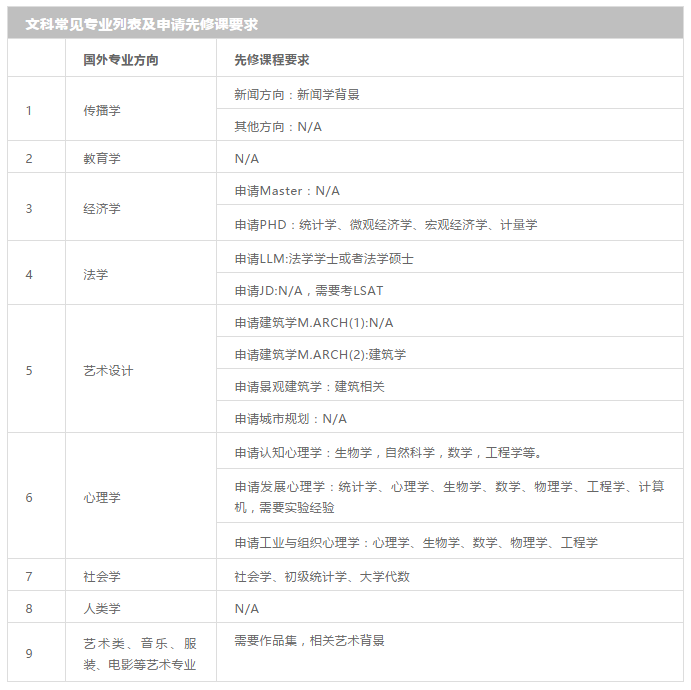 【专业推荐】美国研究生申请本科专业对应表一览