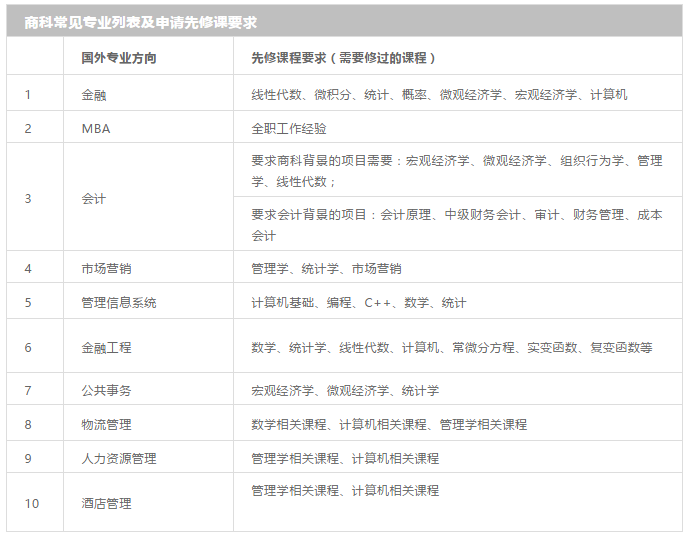 【专业推荐】美国研究生申请本科专业对应表一览