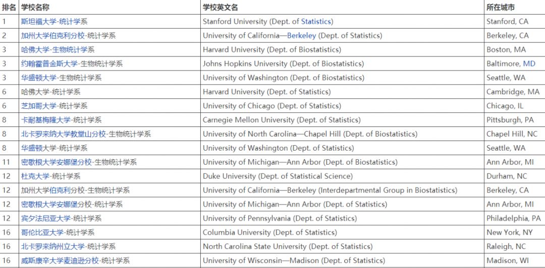 【专业推荐】美本统计学专业学什么？排名TOP50学校有哪些？