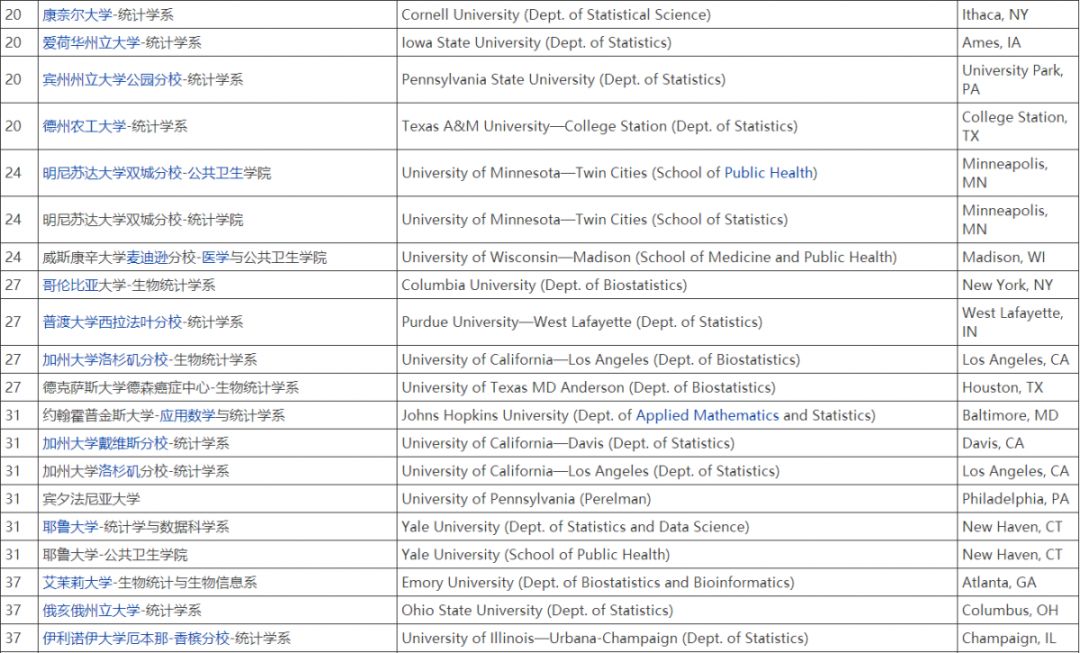 【专业推荐】美本统计学专业学什么？排名TOP50学校有哪些？
