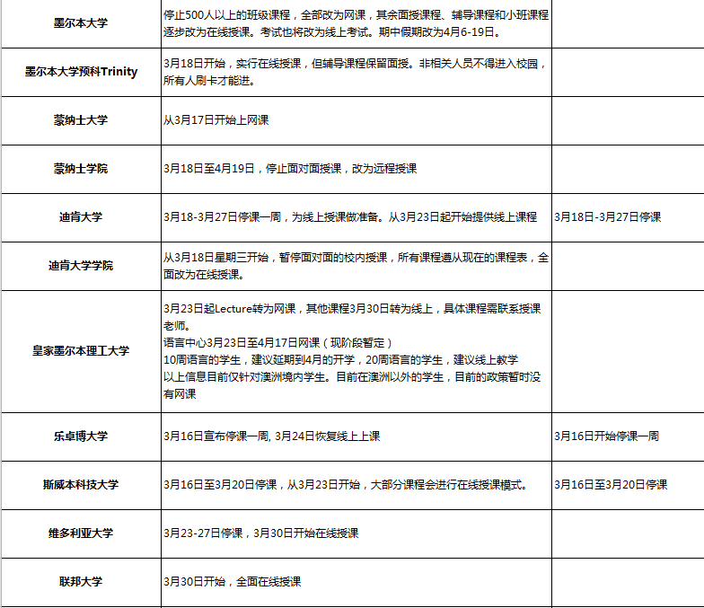 澳洲各大院校针对疫情的最新应对政策汇总