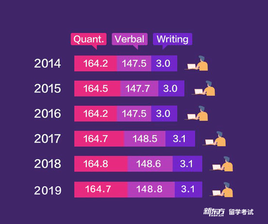 【留学考试】2020GRE最新年度报告发布,中国考生情况总体情况分析