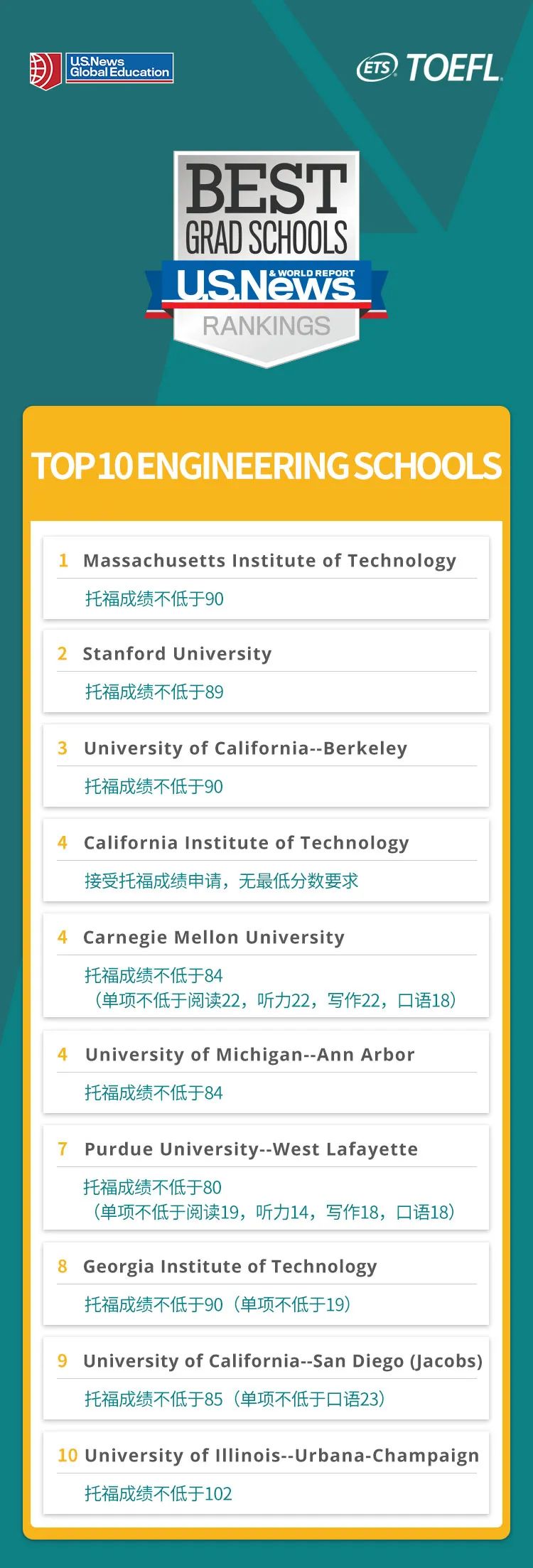 【申请要求】USNews美国研究生专业TOP10大学托福成绩要求 【申请要求】USNews美国研究生专业TOP10大学托福成绩要求