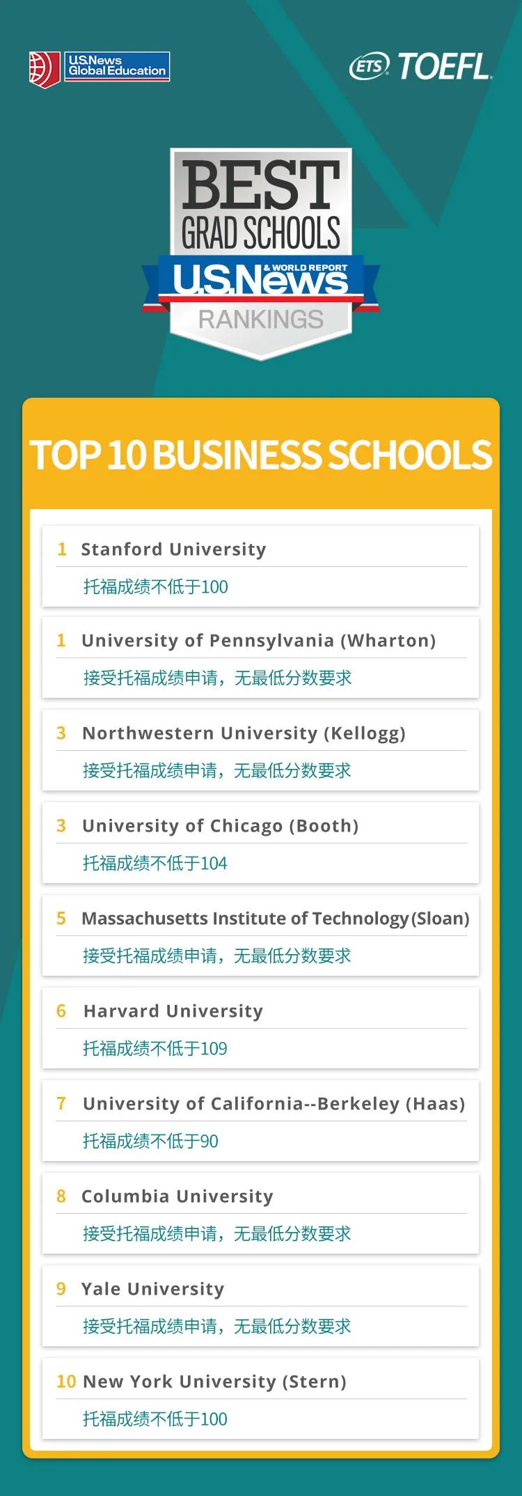 【申请要求】USNews美国研究生专业TOP10大学托福成绩要求