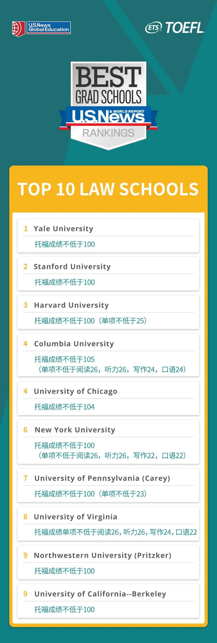 【申请要求】USNews美国研究生专业TOP10大学托福成绩要求